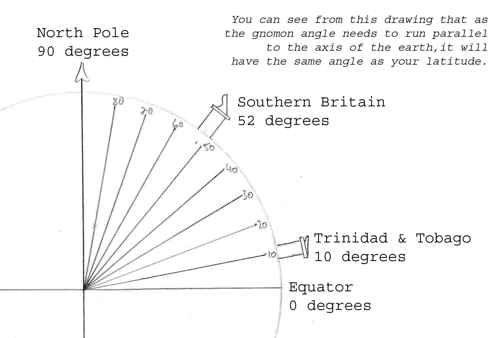 How do Sundials Work Border Sundials