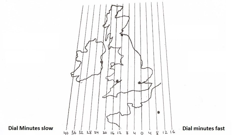 How do Sundials Work Border Sundials